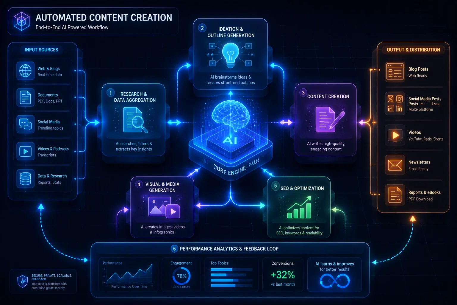 Creator Flow Autopilot